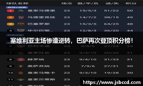 塞维利亚主场惨遭逆转，巴萨再次登顶积分榜！